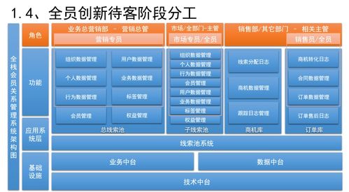 三位一体 构建销售CRM、运营CRM与社交化SCRM系统的市场营销策划方案